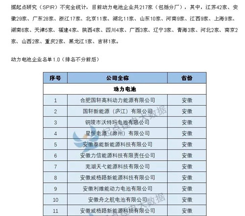 史上最全的鋰電池企業(yè)名錄-動力電池電芯（217家）