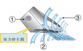 風力放大器